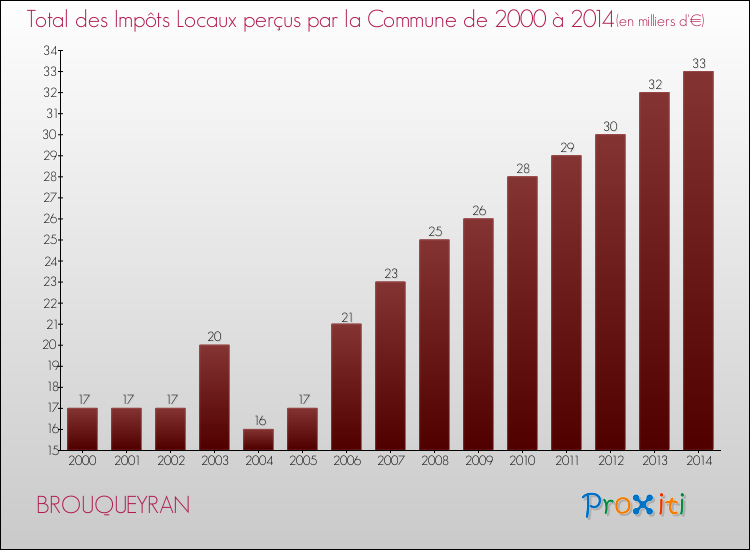 Evolution des Impôts Locaux pour la commune de BROUQUEYRAN de 2000 à 2014 Evolution des Impôts Locaux pour BROUQUEYRAN de 2000 à 2014