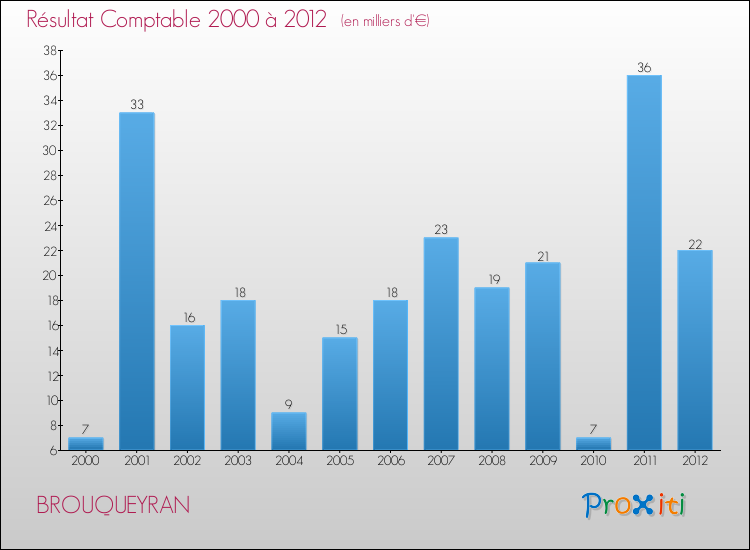 Evolution du résultat comptable pour la commune de BROUQUEYRAN de 2000 à 2012 Evolution du résultat comptable pour BROUQUEYRAN de 2000 à 2012