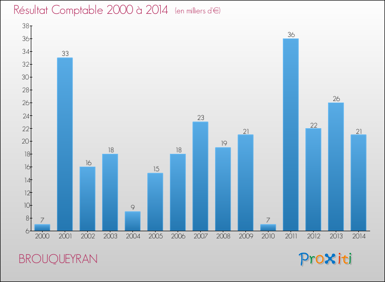 Evolution du résultat comptable pour la commune de BROUQUEYRAN de 2000 à 2014 Evolution du résultat comptable pour BROUQUEYRAN de 2000 à 2014