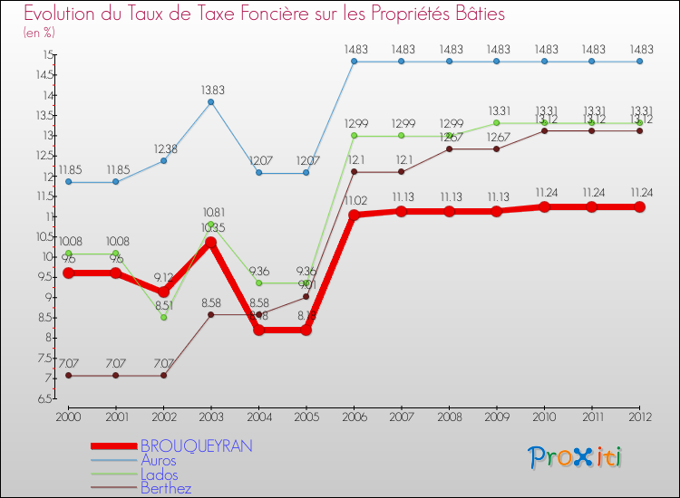 Evolution du taux de la taxe foncière sur le bati pour BROUQUEYRAN et les communes proches de 2000 à 2012 Comparaison des taux de taxe foncière sur le bati pour BROUQUEYRAN et les communes voisines de 2000 à 2012