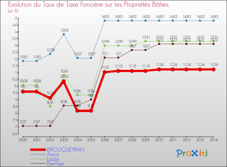 Evolution du taux de la taxe foncière sur le bati pour BROUQUEYRAN et les communes proches de 2000 à 2014 Comparaison des taux de taxe foncière sur le bati pour BROUQUEYRAN et les communes voisines de 2000 à 2014
