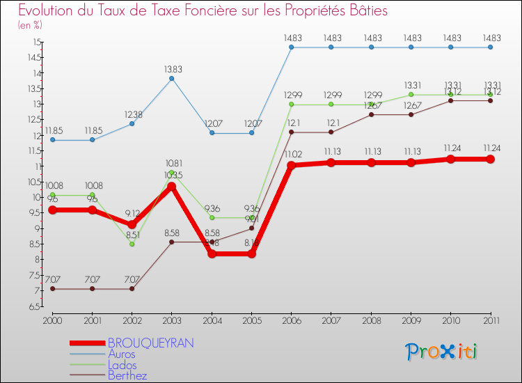 Evolution du taux de la taxe foncière sur le bati pour BROUQUEYRAN et les communes proches Comparaison des taux de taxe foncière sur le bati pour BROUQUEYRAN et les communes voisines