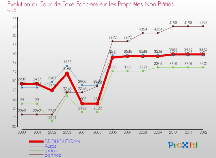 Evolution du taux de la taxe foncière sur les immeubles et terrains non batis pour BROUQUEYRAN et les communes proches de 2000 à 2012 Comparaison des taux de la taxe foncière sur les immeubles et terrains non batis pour BROUQUEYRAN et les communes voisines de 2000 à 2012