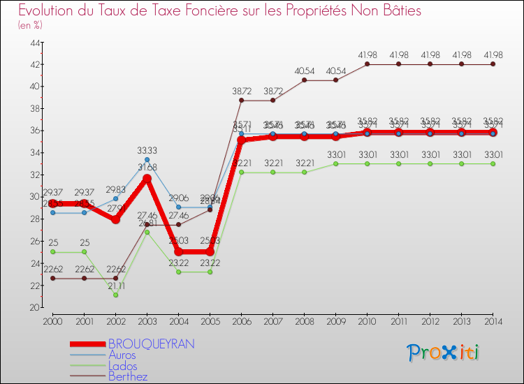 Evolution du taux de la taxe foncière sur les immeubles et terrains non batis pour BROUQUEYRAN et les communes proches de 2000 à 2014 Comparaison des taux de la taxe foncière sur les immeubles et terrains non batis pour BROUQUEYRAN et les communes voisines de 2000 à 2014