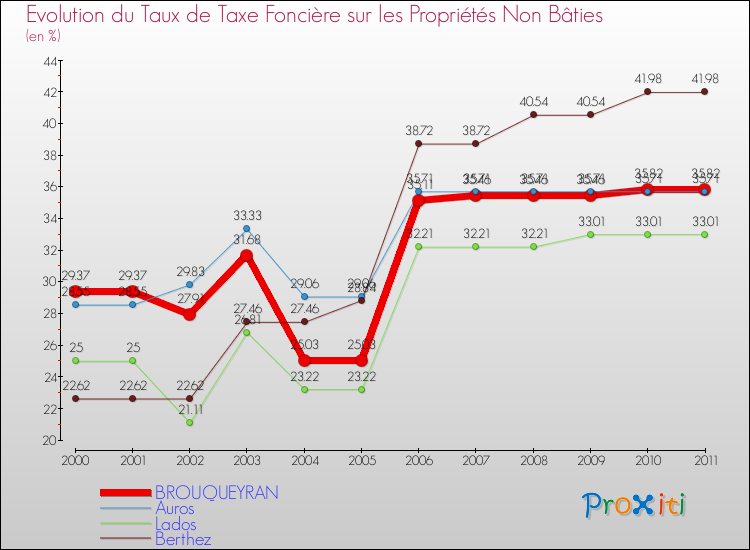 Evolution du taux de la taxe foncière sur les immeubles et terrains non batis pour BROUQUEYRAN et les communes proches Comparaison des taux de la taxe foncière sur les immeubles et terrains non batis pour BROUQUEYRAN et les communes voisines