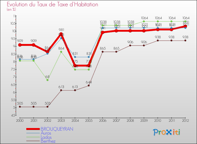 Evolution du taux de la taxe d'habitation pour BROUQUEYRAN et les communes proches Comparaison des taux de la taxe d'habitation pour BROUQUEYRAN et les communes voisines