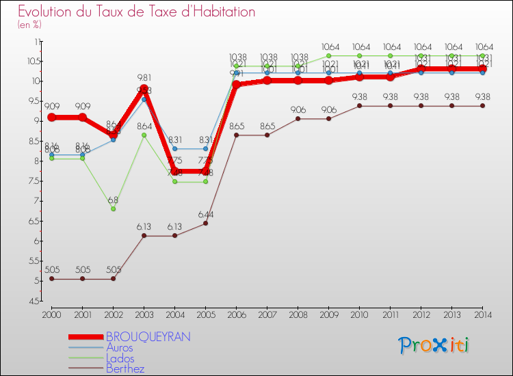 Evolution du taux de la taxe d'habitation pour BROUQUEYRAN et les communes proches de 2000 à 2014 Comparaison des taux de la taxe d'habitation pour BROUQUEYRAN et les communes voisines de 2000 à 2014