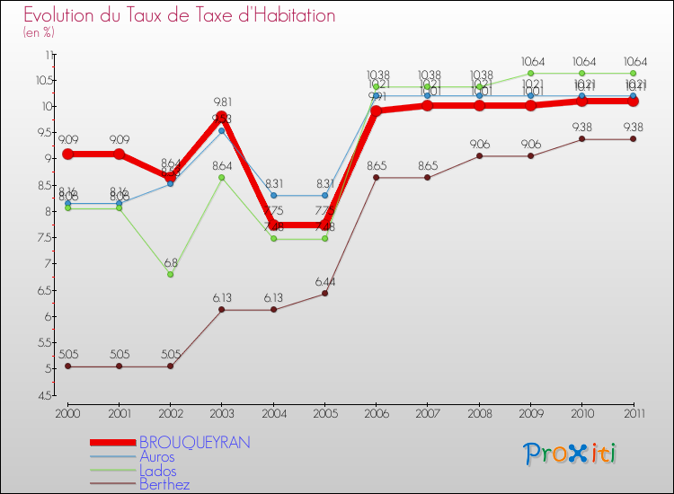 Evolution du taux de la taxe d'habitation pour BROUQUEYRAN et les communes proches Comparaison des taux de la taxe d'habitation pour BROUQUEYRAN et les communes voisines
