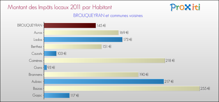 Montant des impôts locaux par Habitant pour BROUQUEYRAN et les communes proches Comparaison des impôts locaux par habitant pour BROUQUEYRAN et les communes voisines