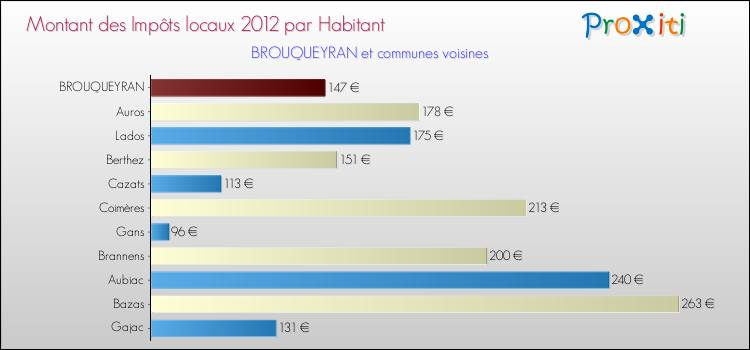 Montant des impôts locaux par Habitant pour BROUQUEYRAN et les communes proches Comparaison des impôts locaux par habitant pour BROUQUEYRAN et les communes voisines
