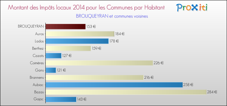 Montant des impôts locaux par Habitant pour BROUQUEYRAN et les communes proches en 2014 Comparaison des impôts locaux par habitant pour BROUQUEYRAN et les communes voisines en 2014