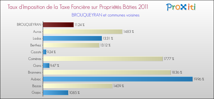 Taux d'imposition de la taxe foncière sur le bati 2011 pour BROUQUEYRAN et les communes proches Comparaison des taux d'imposition de la taxe foncière sur le bati 2011 pour BROUQUEYRAN et les communes voisines