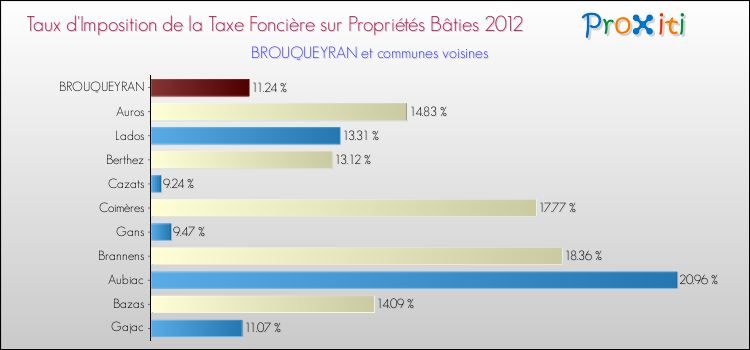 Taux d'imposition de la taxe foncière sur le bati 2012 pour BROUQUEYRAN et les communes proches Comparaison des taux d'imposition de la taxe foncière sur le bati 2012 pour BROUQUEYRAN et les communes voisines