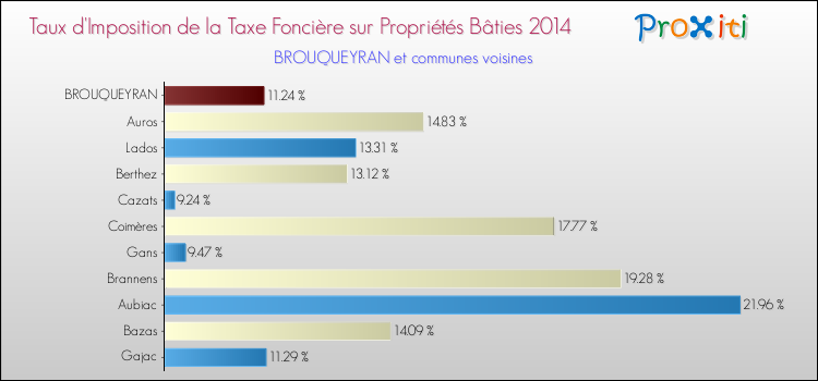 Taux d'imposition de la taxe foncière sur le bati 2014 pour BROUQUEYRAN et les communes proches Comparaison des taux d'imposition de la taxe foncière sur le bati 2014 pour BROUQUEYRAN et les communes voisines