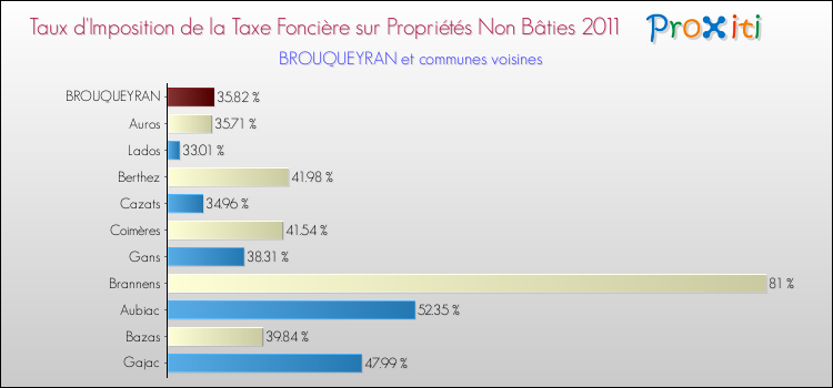 Taux d'imposition de la taxe foncière sur les immeubles et terrains non batis 2011 pour BROUQUEYRAN et les communes proches Comparaison des taux d'imposition de la taxe foncière sur les immeubles et terrains non batis 2011 pour BROUQUEYRAN et les communes voisines