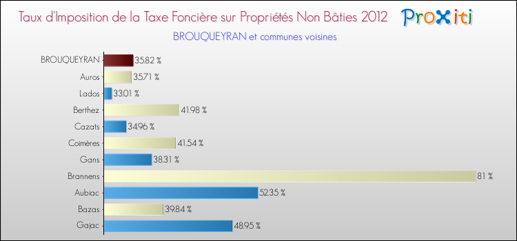 Taux d'imposition de la taxe foncière sur les immeubles et terrains non batis 2012 pour BROUQUEYRAN et les communes proches Comparaison des taux d'imposition de la taxe foncière sur les immeubles et terrains non batis 2012 pour BROUQUEYRAN et les communes voisines