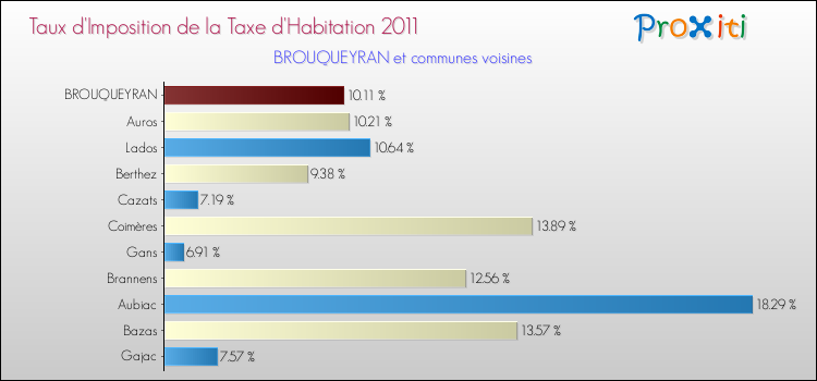 Taux d'imposition de la taxe d'habitation 2011 pour BROUQUEYRAN et les communes proches Comparaison des taux d'imposition de la taxe d'habitation 2011 pour BROUQUEYRAN et les communes voisines