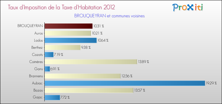 Taux d'imposition de la taxe d'habitation 2012 pour BROUQUEYRAN et les communes proches Comparaison des taux d'imposition de la taxe d'habitation 2012 pour BROUQUEYRAN et les communes voisines