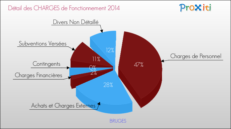 Décomposition des Charges de Fonctionnement 2014 de la commune de BRUGES Charges de Fonctionnement 2014 pour la commune de BRUGES
