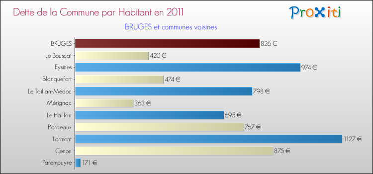 Dette par habitant de la commune en 2011 pour BRUGES et les communes proches Comparaison de la dette par habitant de la commune en 2011 pour BRUGES et les communes voisines