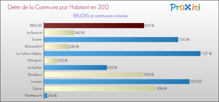 Dette par habitant de la commune en 2012 pour BRUGES et les communes proches Comparaison de la dette par habitant de la commune en 2012 pour BRUGES et les communes voisines