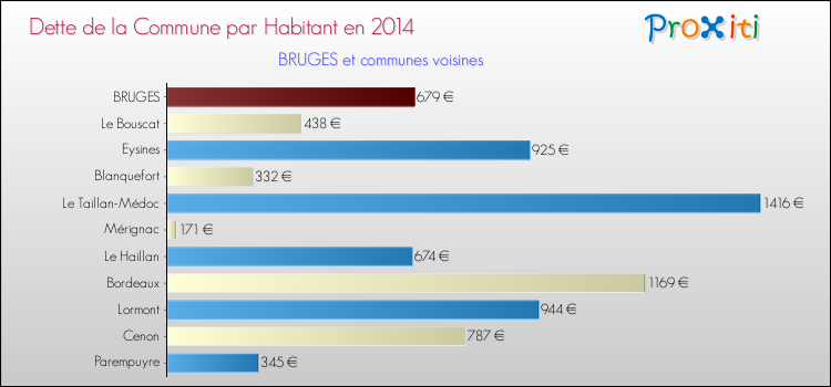 Dette par habitant de la commune en 2014 pour BRUGES et les communes proches Comparaison de la dette par habitant de la commune en 2014 pour BRUGES et les communes voisines