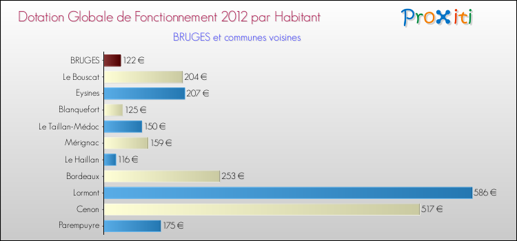 Montant des dotations globales de fonctionnement DGF par Habitant pour BRUGES et les communes proches Comparaison des des dotations globales de fonctionnement DGF par habitant pour BRUGES et les communes voisines