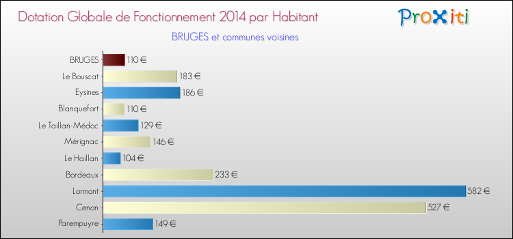 Montant des dotations globales de fonctionnement DGF par Habitant pour BRUGES et les communes proches en 2014. Comparaison des des dotations globales de fonctionnement DGF par habitant pour BRUGES et les communes voisines en 2014.