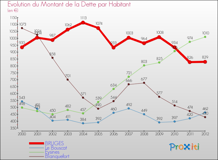 Evolution de la dette par habitant pour la commune de BRUGES et les communes proches de 2000 à 2012 Comparaison de la dette par habitant pour BRUGES et les communes voisines de 2000 à 2012