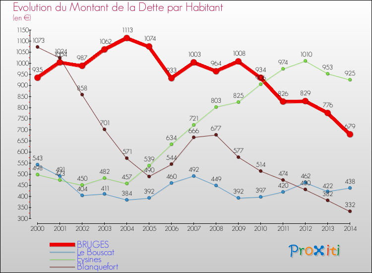 Evolution de la dette par habitant pour la commune de BRUGES et les communes proches de 2000 à 2014 Comparaison de la dette par habitant pour BRUGES et les communes voisines de 2000 à 2014