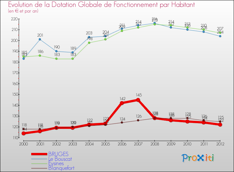 Evolution et montant de la dotation globale de fonctionnement par Habitant pour BRUGES et les communes proches Comparaison des dotations globales de fonctionnement par habitant pour BRUGES et les communes voisines