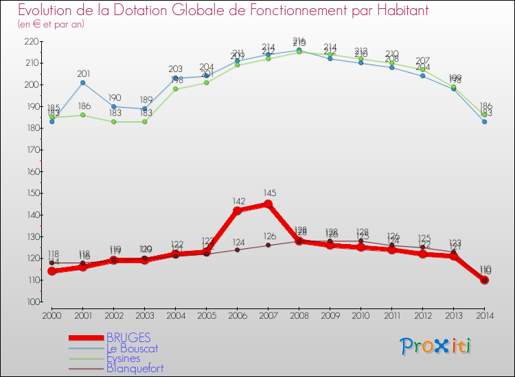 Evolution et montant de la dotation globale de fonctionnement par Habitant pour BRUGES et les communes proches de 2000 à 2014. Comparaison des dotations globales de fonctionnement par habitant pour BRUGES et les communes voisines de 2000 à 2014.