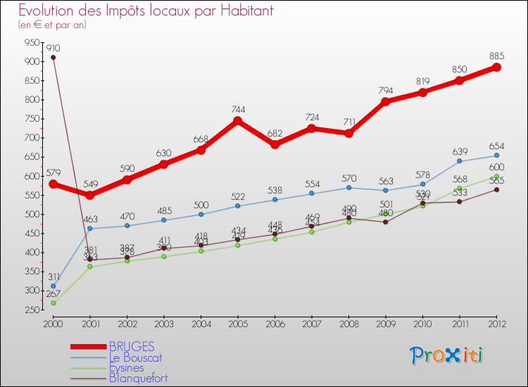Evolution et montant des impôts locaux par Habitant pour BRUGES et les communes proches Comparaison des impôts locaux par habitant pour BRUGES et les communes voisines