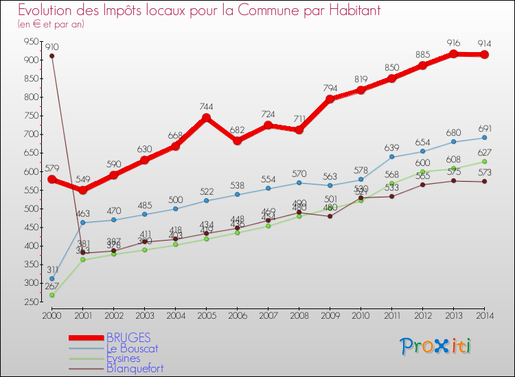 Evolution et montant des impôts locaux par Habitant pour BRUGES et les communes proches de 2000 à 2014 Comparaison des impôts locaux par habitant pour BRUGES et les communes voisines de 2000 à 2014