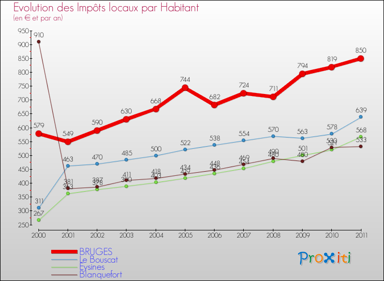 Evolution et montant des impôts locaux par Habitant pour BRUGES et les communes proches Comparaison des impôts locaux par habitant pour BRUGES et les communes voisines