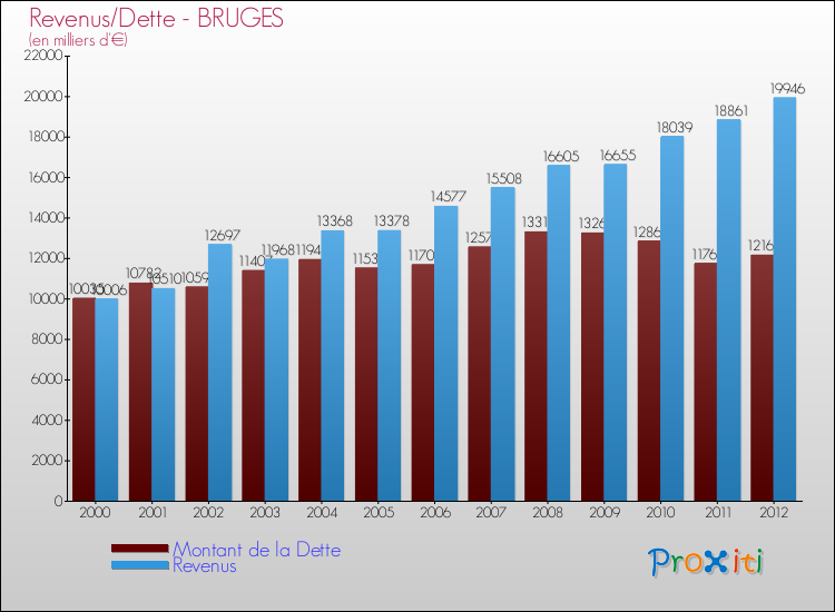 Evolution comparée de la dette et des revenus pour la commune de BRUGES de 2000 à 2012 Comparaison de la dette et des revenus pour BRUGES de 2000 à 2012