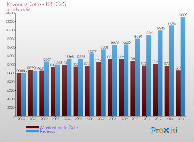 Evolution comparée de la dette et des revenus pour la commune de BRUGES de 2000 à 2014 Comparaison de la dette et des revenus pour BRUGES de 2000 à 2014