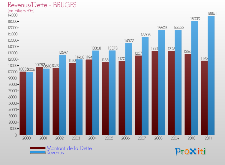 Evolution comparée de la dette et des revenus pour la commune de BRUGES de 2000 à 2011 Comparaison de la dette et des revenus pour BRUGES de 2000 à 2011