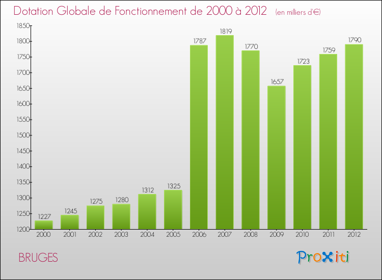 Evolution du montant de la Dotation Globale de Fonctionnement pour la commune de BRUGES de 2000 à 2012 Evolution du montant de la Dotation Globale de Fonctionnement pour BRUGES de 2000 à 2012