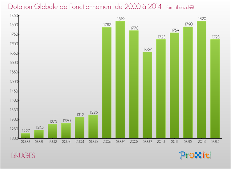 Evolution du montant de la Dotation Globale de Fonctionnement pour la commune de BRUGES de 2000 à 2014 Evolution du montant de la Dotation Globale de Fonctionnement pour BRUGES de 2000 à 2014