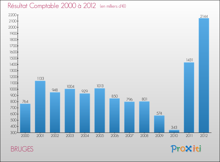 Evolution du résultat comptable pour la commune de BRUGES de 2000 à 2012 Evolution du résultat comptable pour BRUGES de 2000 à 2012