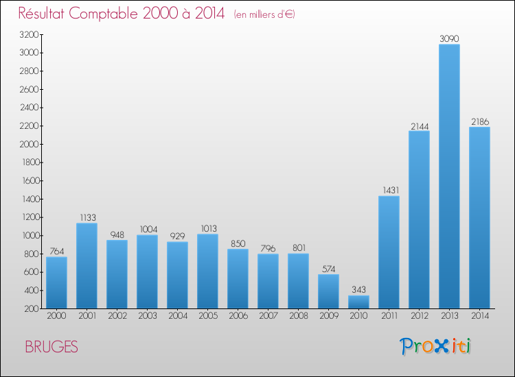 Evolution du résultat comptable pour la commune de BRUGES de 2000 à 2014 Evolution du résultat comptable pour BRUGES de 2000 à 2014