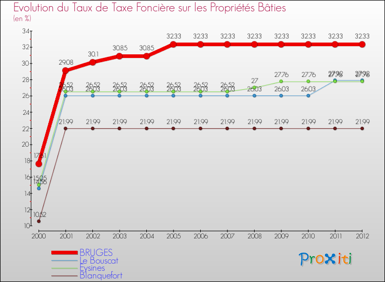 Evolution du taux de la taxe foncière sur le bati pour BRUGES et les communes proches de 2000 à 2012 Comparaison des taux de taxe foncière sur le bati pour BRUGES et les communes voisines de 2000 à 2012