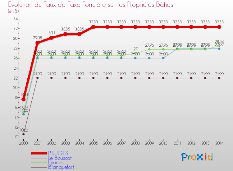 Evolution du taux de la taxe foncière sur le bati pour BRUGES et les communes proches de 2000 à 2014 Comparaison des taux de taxe foncière sur le bati pour BRUGES et les communes voisines de 2000 à 2014