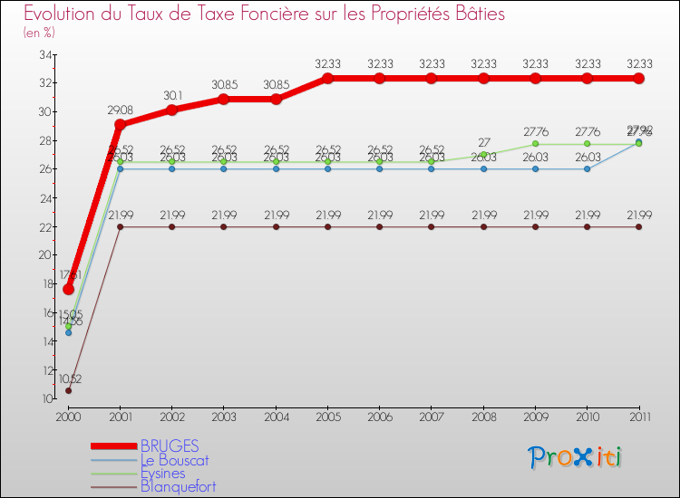 Evolution du taux de la taxe foncière sur le bati pour BRUGES et les communes proches Comparaison des taux de taxe foncière sur le bati pour BRUGES et les communes voisines