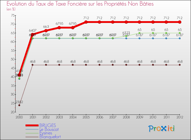 Evolution du taux de la taxe foncière sur les immeubles et terrains non batis pour BRUGES et les communes proches de 2000 à 2012 Comparaison des taux de la taxe foncière sur les immeubles et terrains non batis pour BRUGES et les communes voisines de 2000 à 2012
