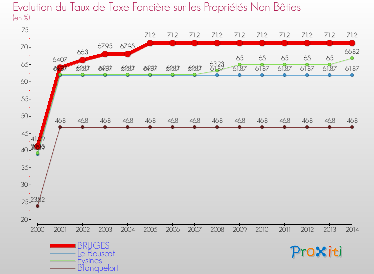 Evolution du taux de la taxe foncière sur les immeubles et terrains non batis pour BRUGES et les communes proches de 2000 à 2014 Comparaison des taux de la taxe foncière sur les immeubles et terrains non batis pour BRUGES et les communes voisines de 2000 à 2014