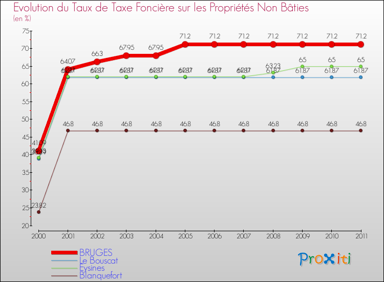 Evolution du taux de la taxe foncière sur les immeubles et terrains non batis pour BRUGES et les communes proches Comparaison des taux de la taxe foncière sur les immeubles et terrains non batis pour BRUGES et les communes voisines