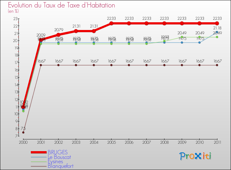 Evolution du taux de la taxe d'habitation pour BRUGES et les communes proches Comparaison des taux de la taxe d'habitation pour BRUGES et les communes voisines