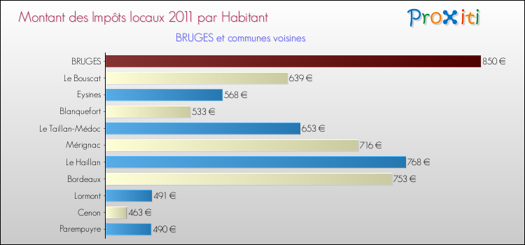 Montant des impôts locaux par Habitant pour BRUGES et les communes proches Comparaison des impôts locaux par habitant pour BRUGES et les communes voisines